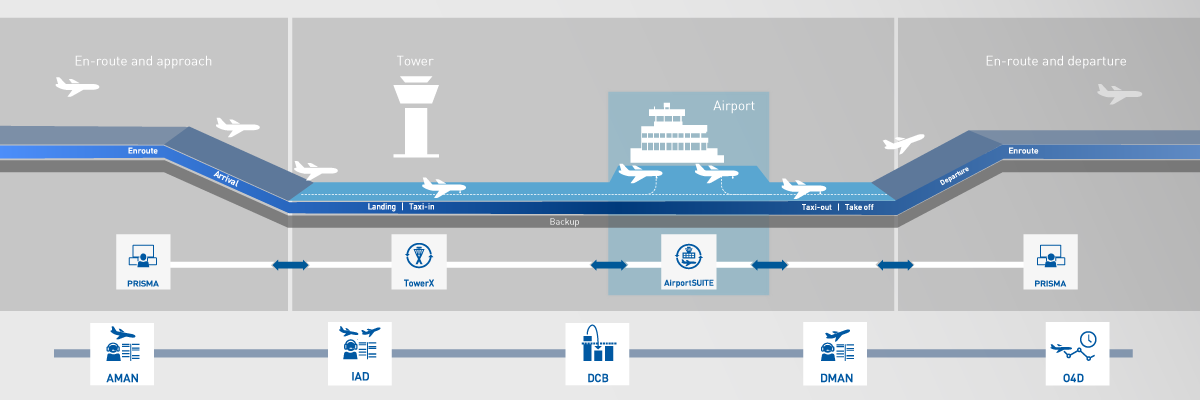 Frequentis Automation and Traffic optimisation graphic