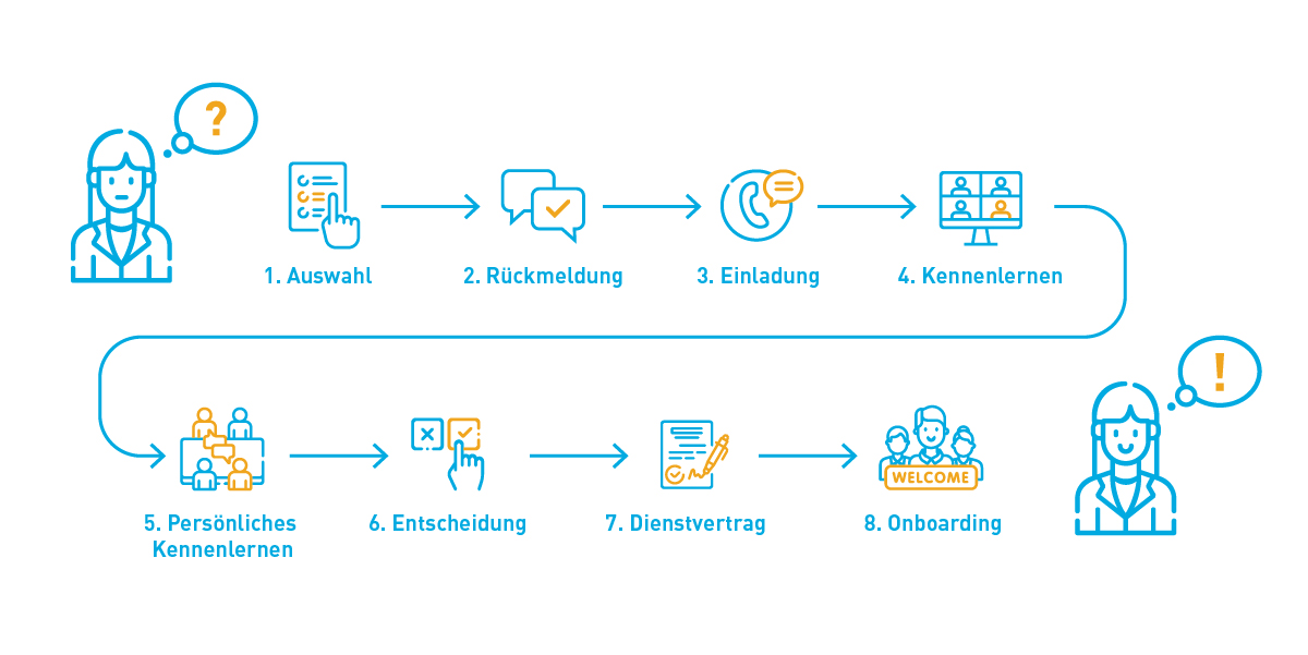 Frequentis Bewerbungsprozess als Grafik dargestellt