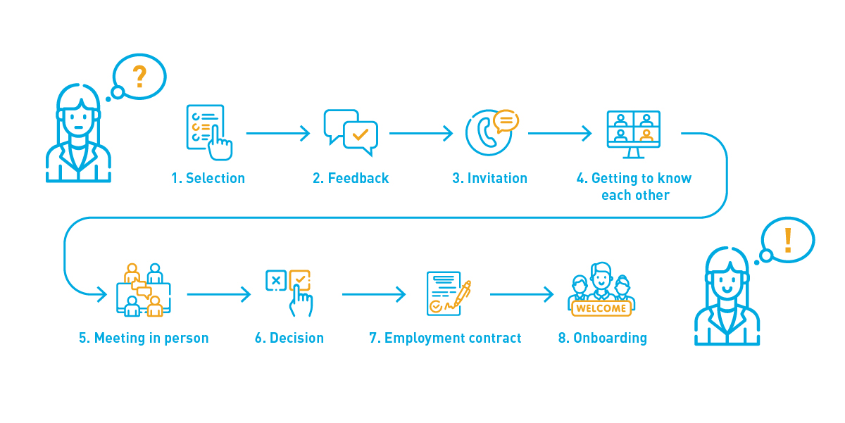Frequentis application process in a graph, details described in the text below