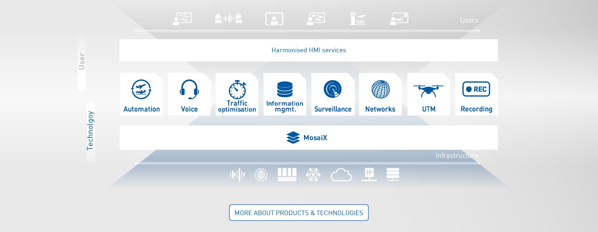 Frequentis products and technologies overview
