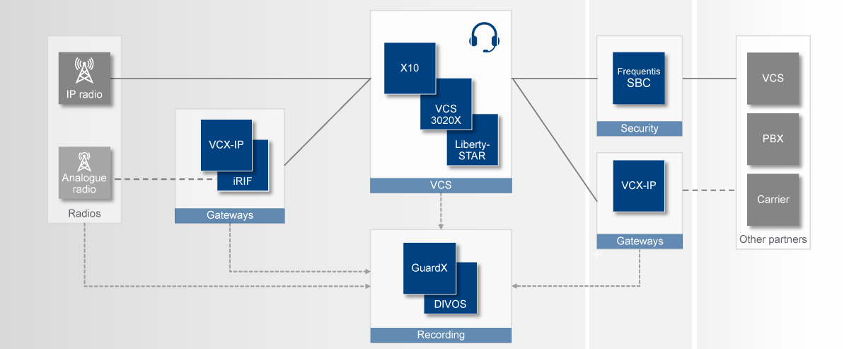 Frequentis voice products and solutions